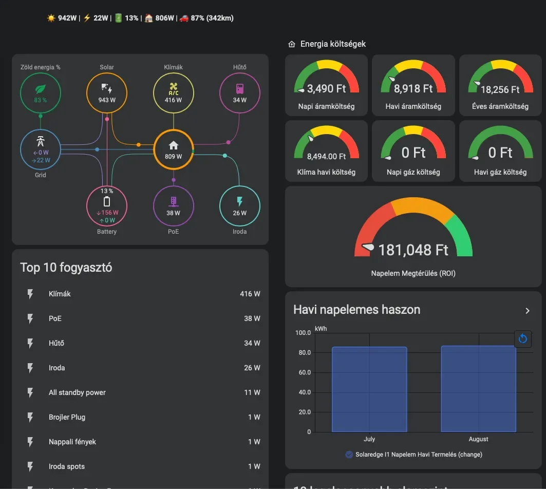 Solar power production monitoring
